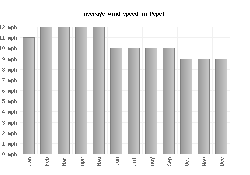 Pepel average winspeed by month (mph)