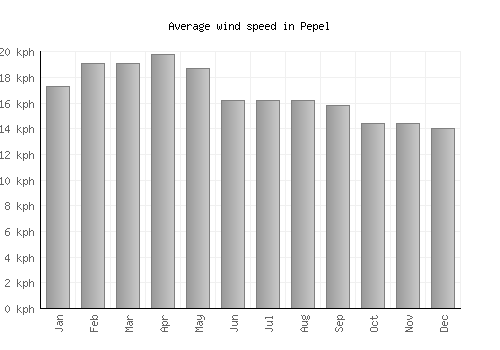 Pepel average winspeed by month (km/h)