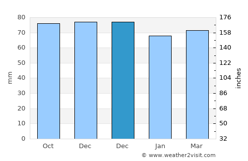 Pepingen average rain in December