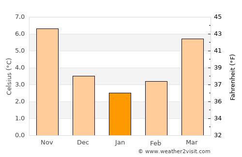 Pepingen average temperature in January