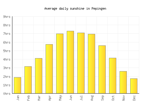 Pepingen average daily sunshine chart