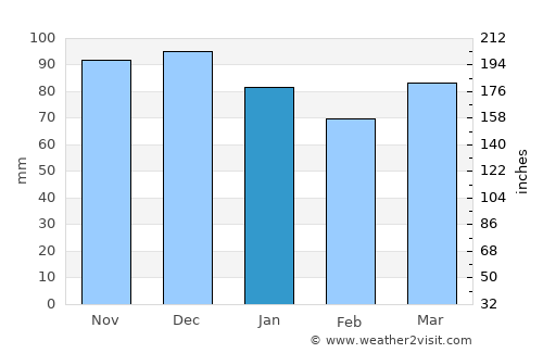 Pepinster average rain in January