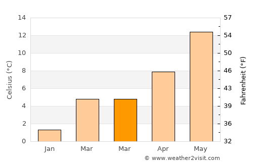 Pepinster average temperature in March