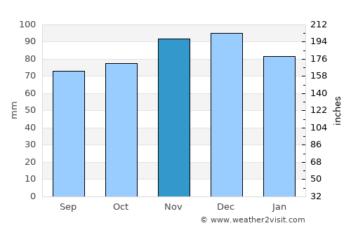 Pepinster average rain in November