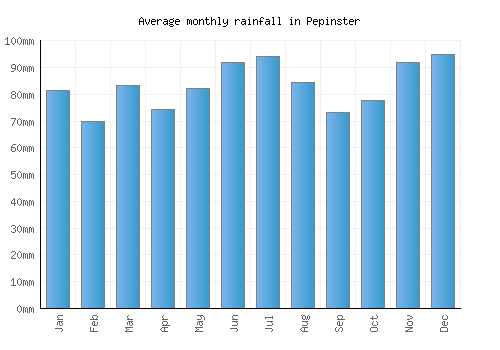 Pepinster monthly rainfall chart (mm)