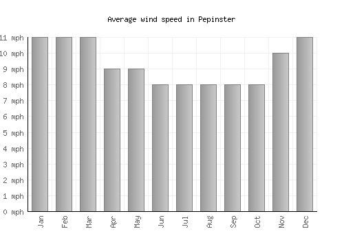 Pepinster average winspeed by month (mph)