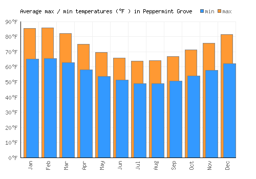 Peppermint Grove average minimum / maximum temperatures (Fahrenheit)