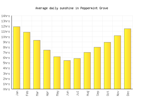 Peppermint Grove average daily sunshine chart