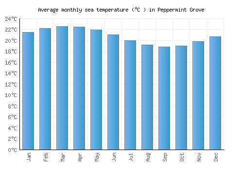 Peppermint Grove average sea temperature chart (Celsius)