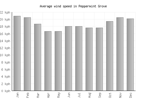 Peppermint Grove average winspeed by month (km/h)