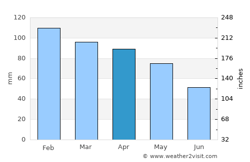 Peqin average rain in April
