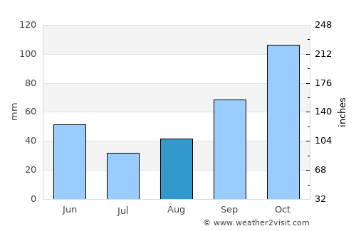 Peqin average rain in August
