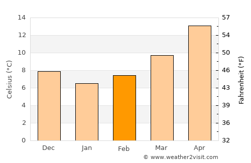 Peqin average temperature in February