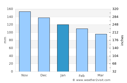 Peqin average rain in January