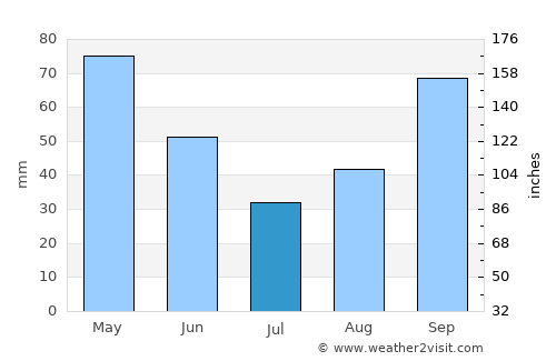 Peqin average rain in July