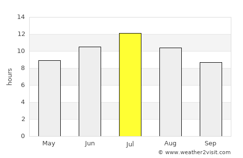 Peqin average rain in July