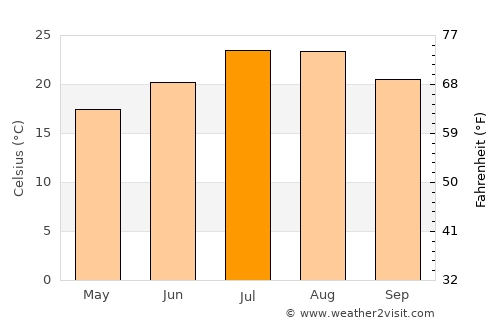 Peqin average temperature in July