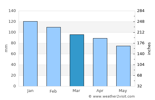 Peqin average rain in March