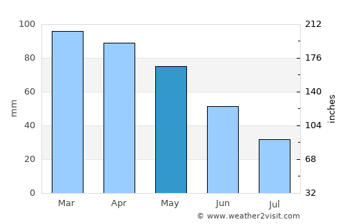 Peqin average rain in May