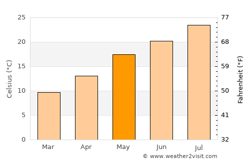 Peqin average temperature in May
