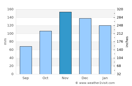 Peqin average rain in November