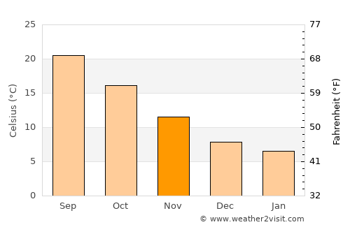 Peqin average temperature in November