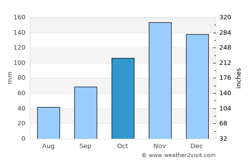 Peqin average rain in October