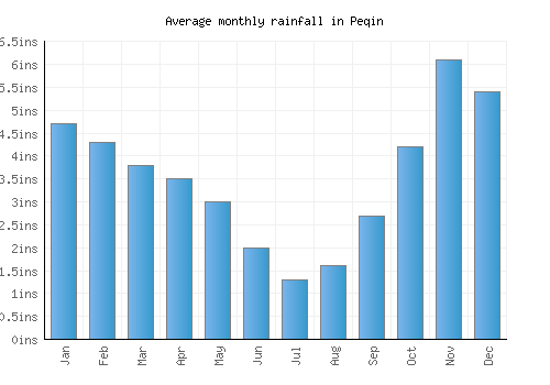Peqin monthly rainfall chart (inches)