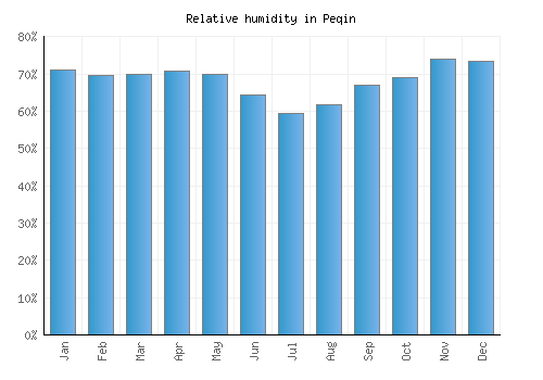 Peqin relative humidity averages