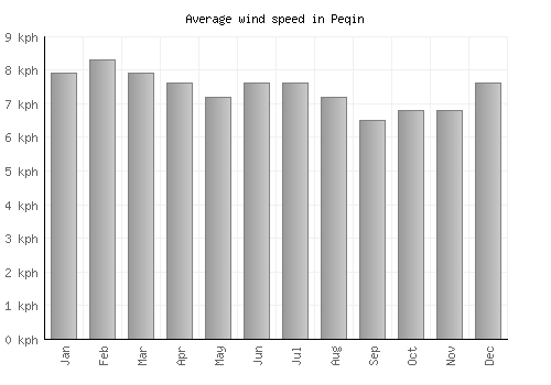 Peqin average winspeed by month (km/h)