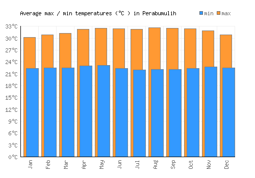 Perabumulih average minimum / maximum temperatures (Celsius)