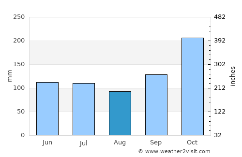 Perabumulih average rain in August