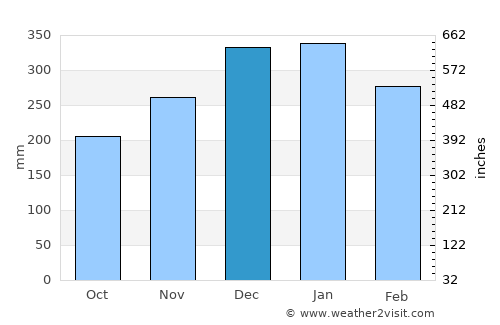 Perabumulih average rain in December
