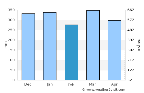 Perabumulih average rain in February
