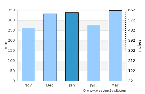Perabumulih average rain in January