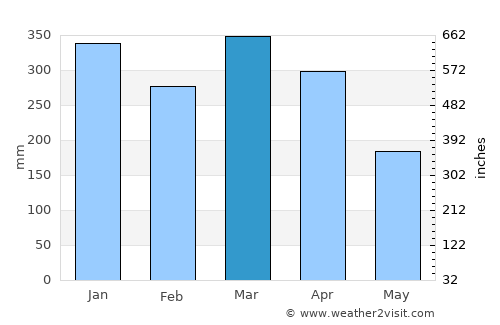 Perabumulih average rain in March