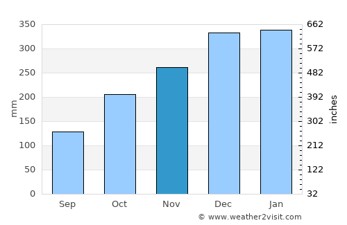 Perabumulih average rain in November