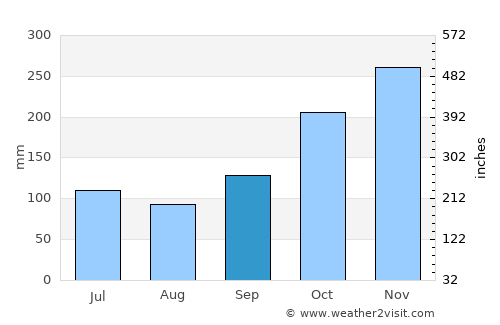 Perabumulih average rain in September