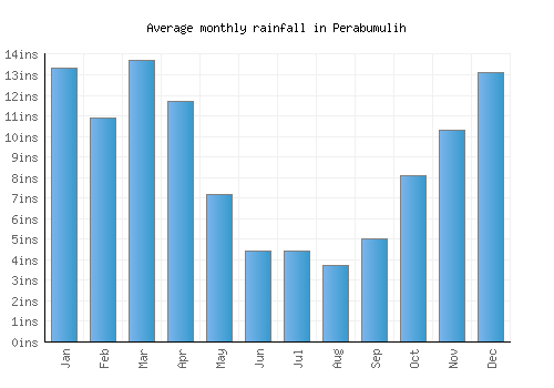 Perabumulih monthly rainfall chart (inches)