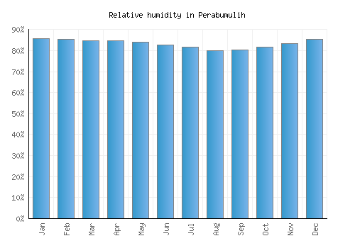 Perabumulih relative humidity averages