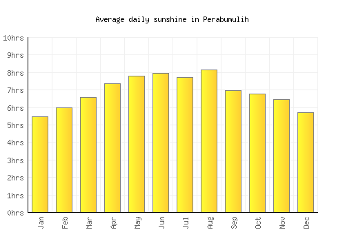 Perabumulih average daily sunshine chart