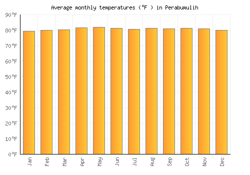 Perabumulih average temperature chart (Fahrenheit)