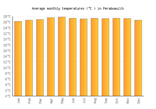 Perabumulih average temperature chart (Celsius)