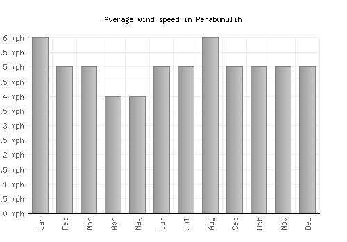 Perabumulih average winspeed by month (mph)