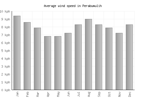 Perabumulih average winspeed by month (km/h)