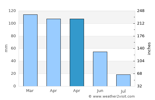 Perafita average rain in April
