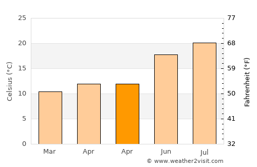Perafita average temperature in April