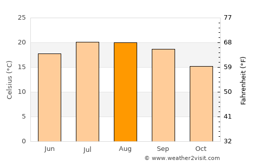 Perafita average temperature in August