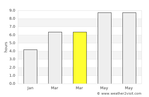 Perafita average rain in March