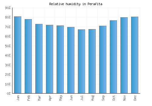 Perafita relative humidity averages